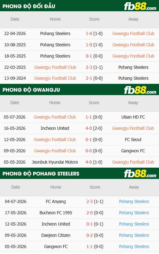 fb88-thông số trận đấu Gwangju vs Pohang
