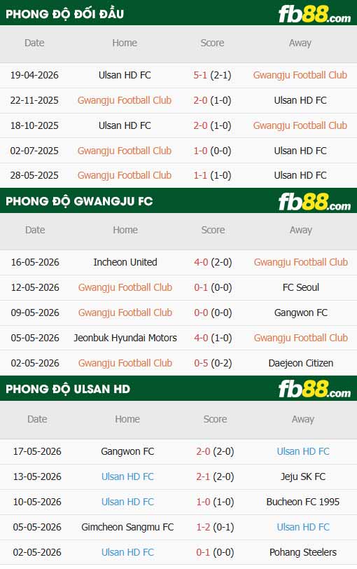 fb88-thông số trận đấu Gwangju vs Ulsan