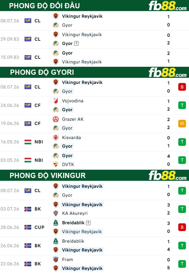 fb88-thong-so-tran-dau-Gyori-vs-Vikingur-15-07-2026