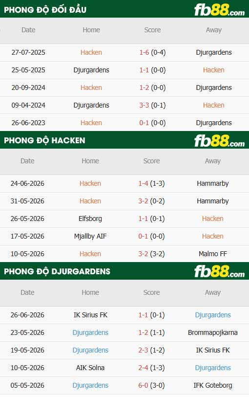 fb88-thông số trận đấu Hacken vs Djurgardens