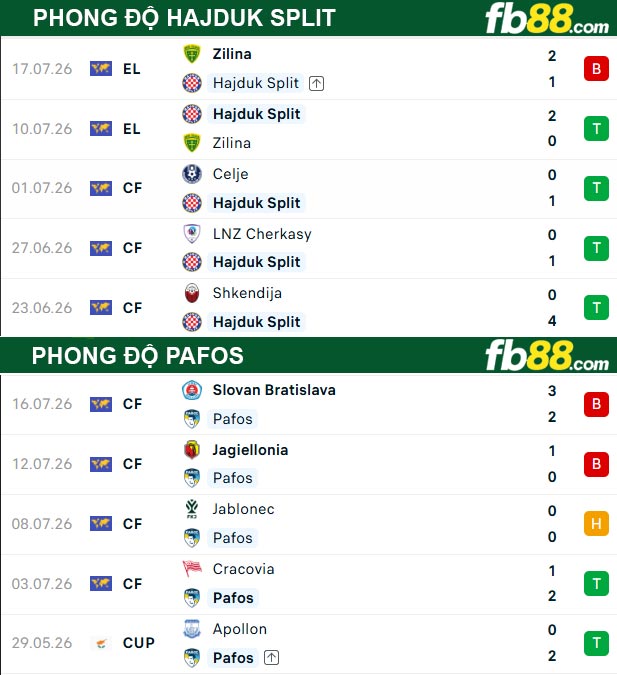 fb88-thong-so-tran-dau-Hajduk-Split-vs-Pafos-24-07-2026