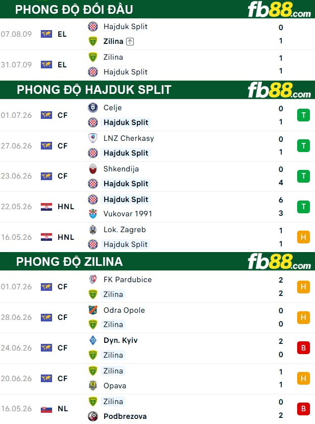 fb88-thong-so-tran-dau-Hajduk-Split-vs-Zilina-10-07-2026