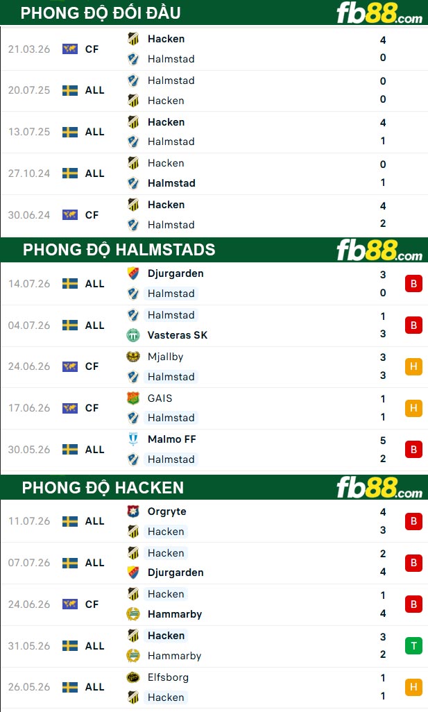 fb88-thong-so-tran-dau-Halmstads-vs-Hacken-19-07-2026