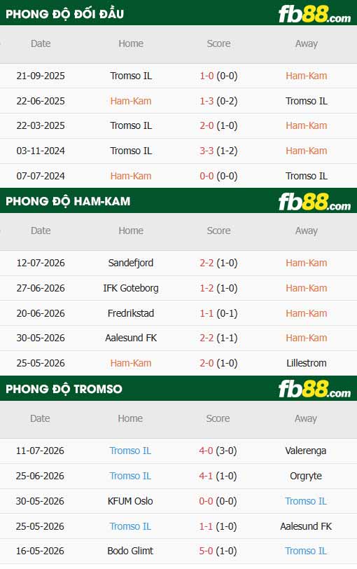 fb88-thông số trận đấu HamKam vs Tromso
