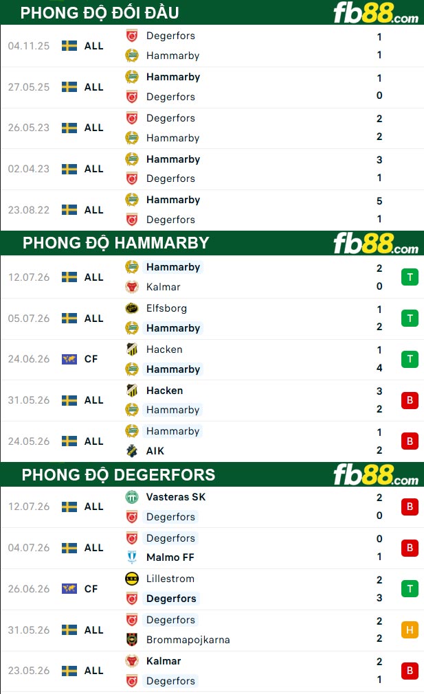 fb88-thong-so-tran-dau-Hammarby-vs-Degerfors-19-07-2026