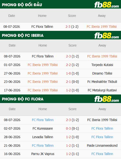 fb88-thông số trận đấu Iberia vs Flora