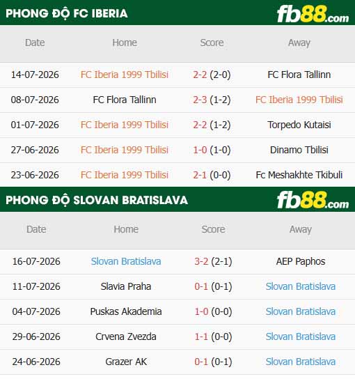 fb88-thông số trận đấu Iberia vs Slovan Bratislava