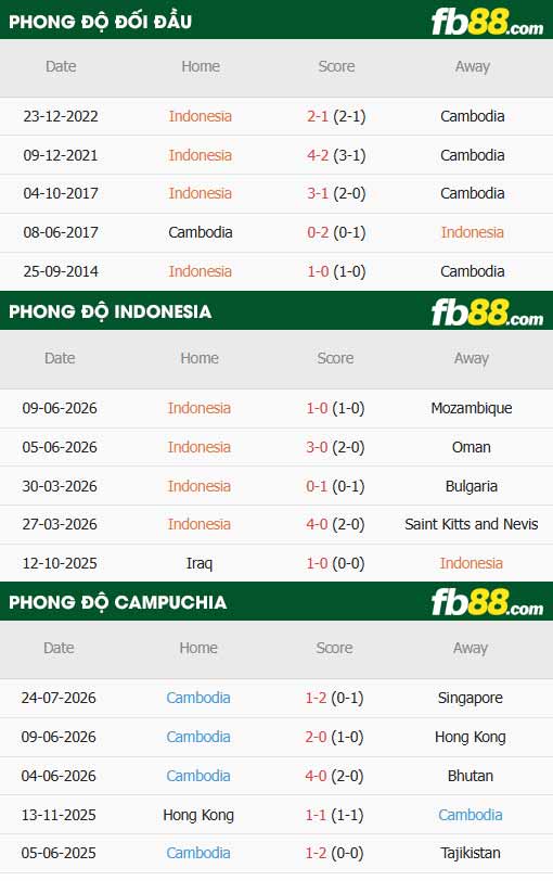 fb88-thông số trận đấu Indonesia vs Campuchia