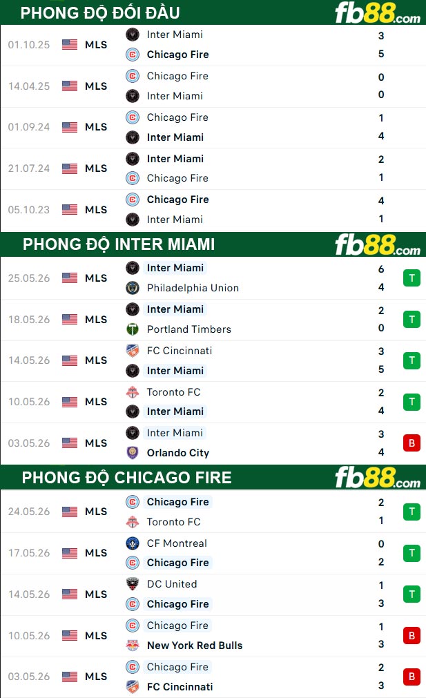 fb88-bang-keo-tran-dau-Inter-Miami-vs-Chicago-Fire-23-07-2026