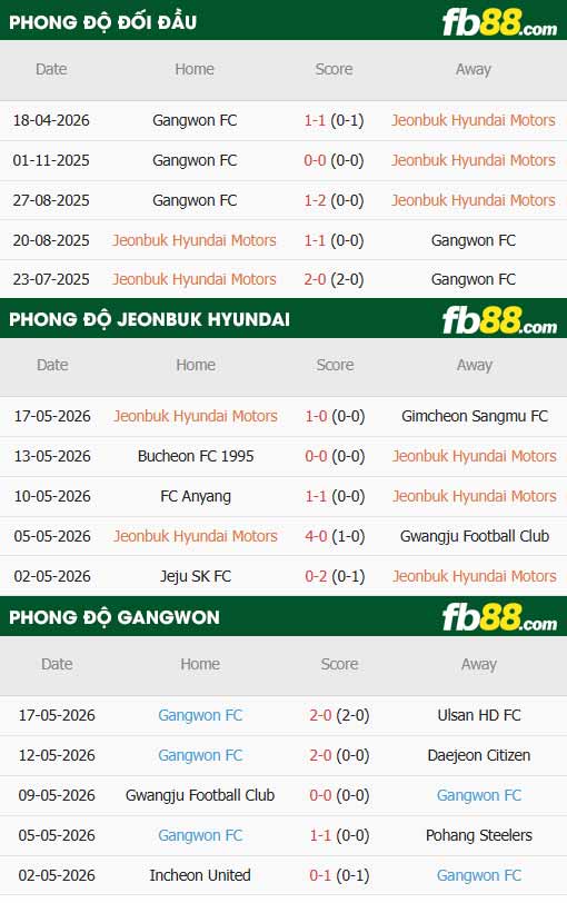 fb88-thông số trận đấu Jeonbuk vs Gangwon