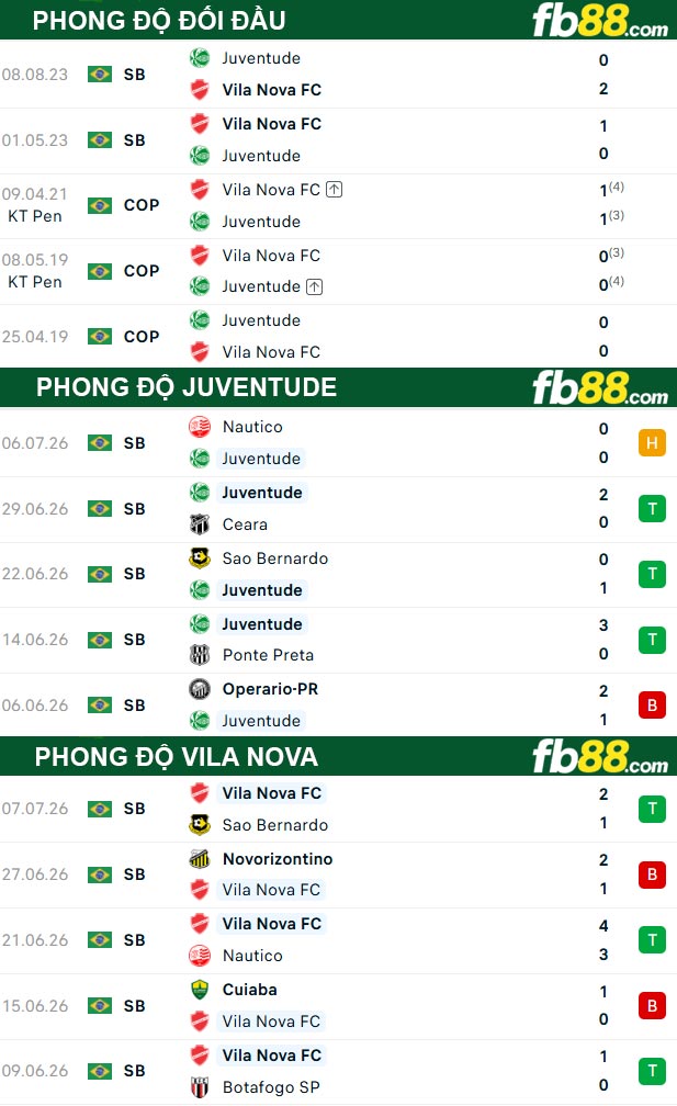 fb88-thong-so-tran-dau-Juventude-vs-Vila-Nova-11-07-2026