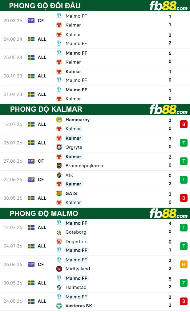 fb88-thong-so-tran-dau-Kalmar-vs-Malmo-21-07-2026