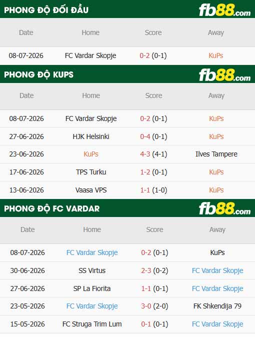 fb88-thông số trận đấu KuPS vs Vardar