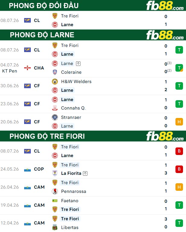 fb88-thong-so-tran-dau-Larne-vs-Tre-Fiori-15-07-2026