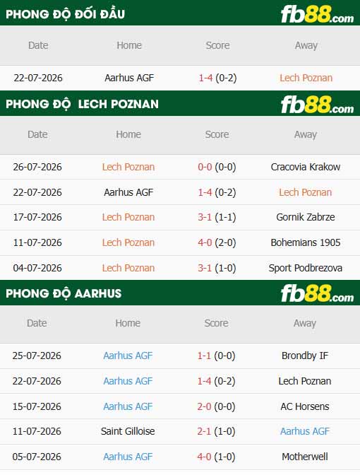 fb88-thông số trận đấu Lech Poznan vs Aarhus