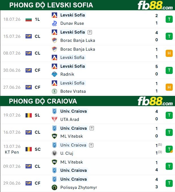 fb88-thong-so-tran-dau-Levski-Sofia-vs-Craiova-23-07-2026