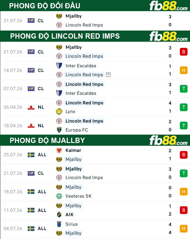 fb88-thong-so-tran-dau-Lincoln-Red-Imps-vs-Mjallby-28-07-2026