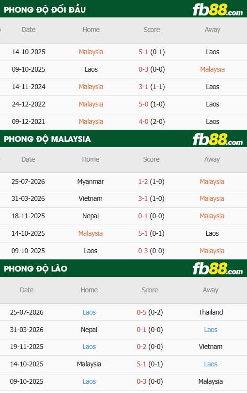 fb88-thông số trận đấu Malaysia vs Lào