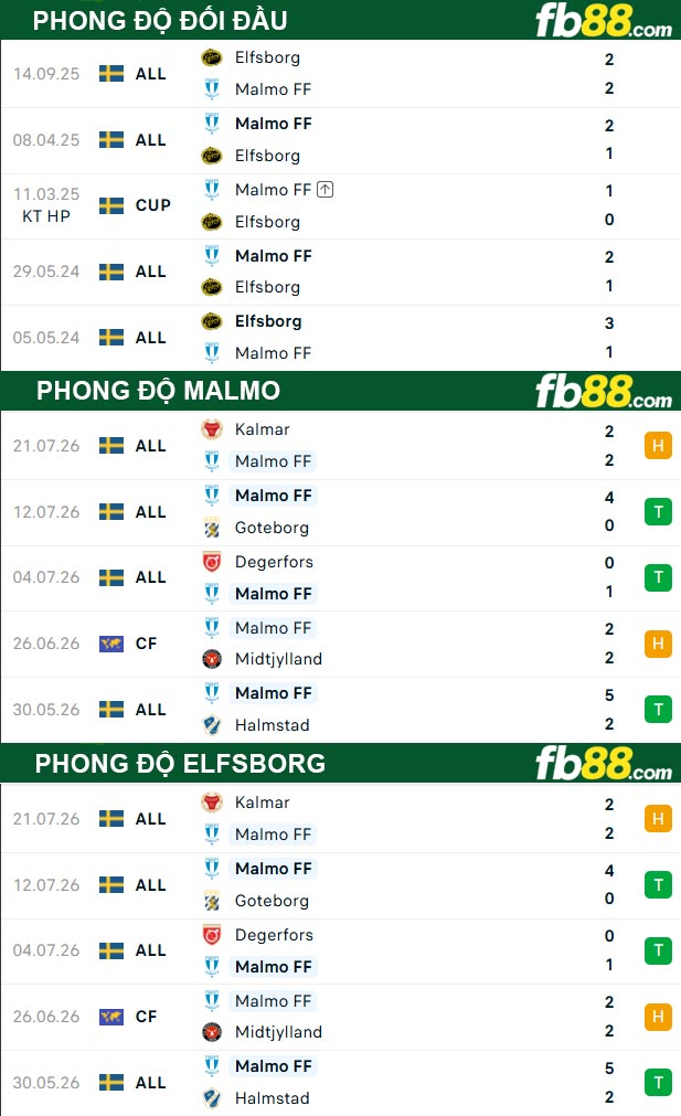 fb88-thong-so-tran-dau-Malmo-vs-Elfsborg-26-07-2026