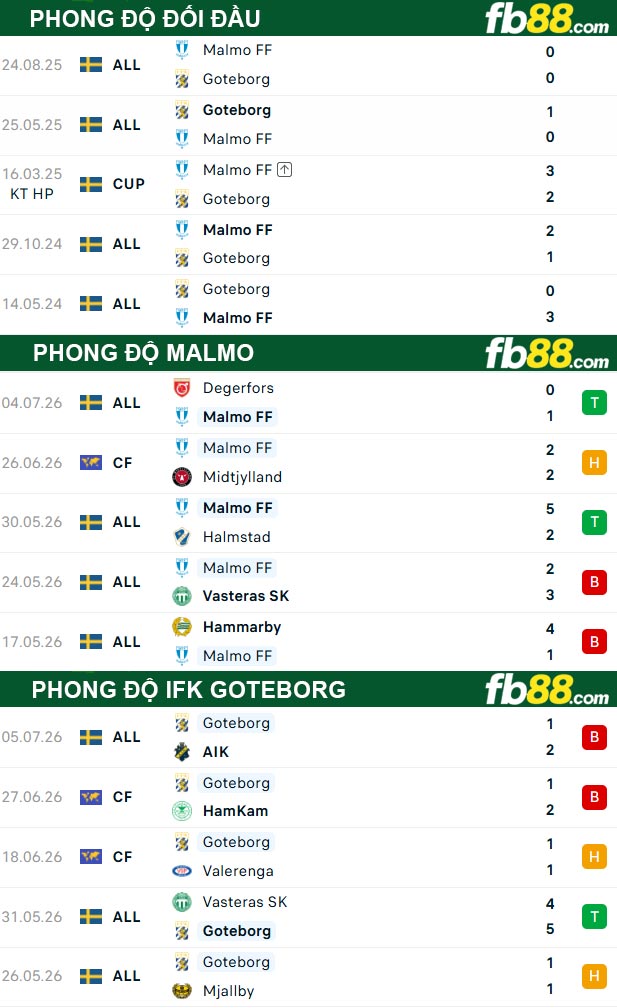fb88-thong-so-tran-dau-Malmo-vs-IFK-Goteborg-12-07-2026