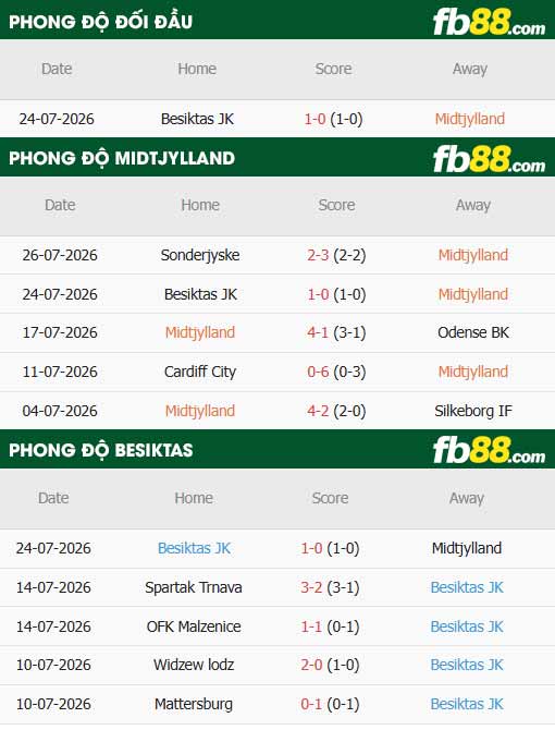 fb88-thông số trận đấu Midtjylland vs Besiktas