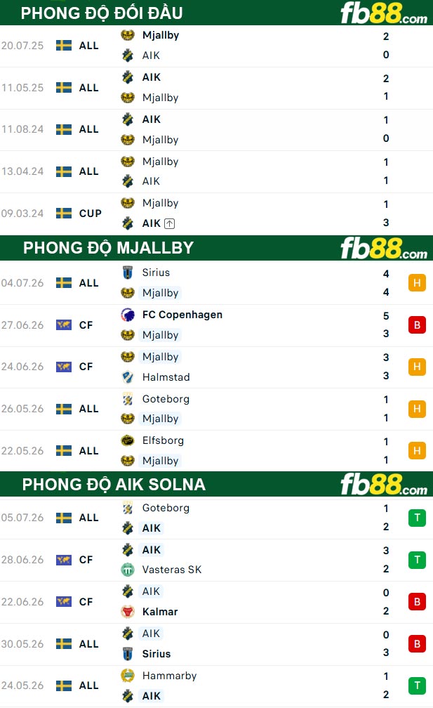 fb88-thong-so-tran-dau-Mjallby-vs-AIK-Solna-11-07-2026