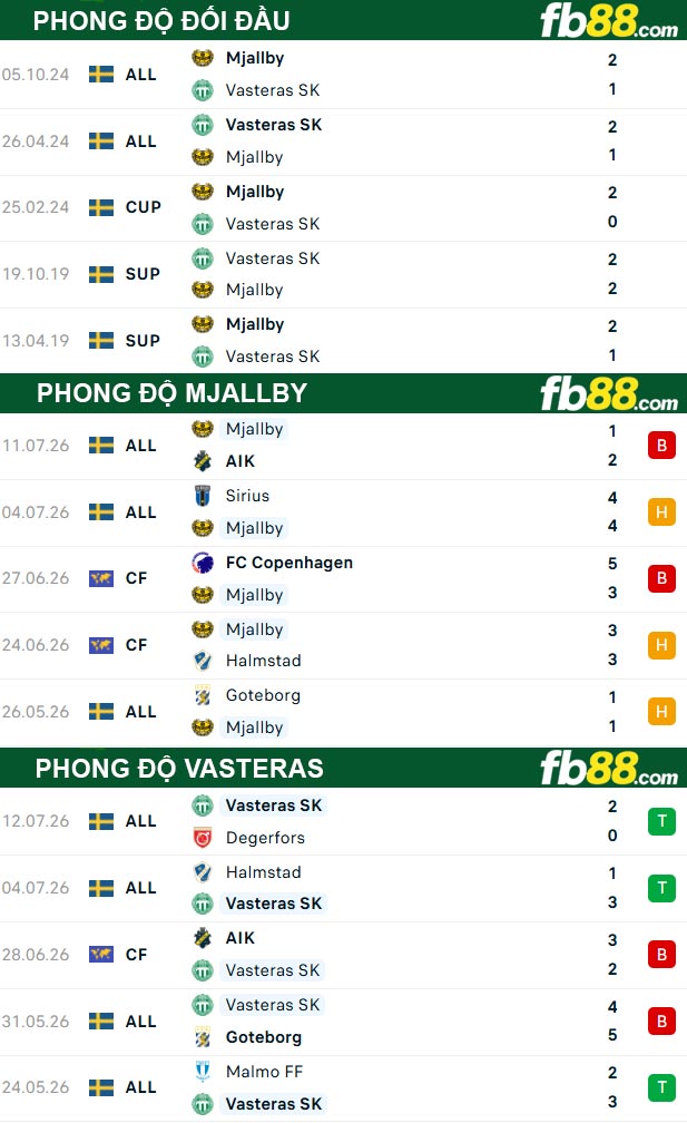 fb88-thong-so-tran-dau-Mjallby-vs-Vasteras-18-07-2026