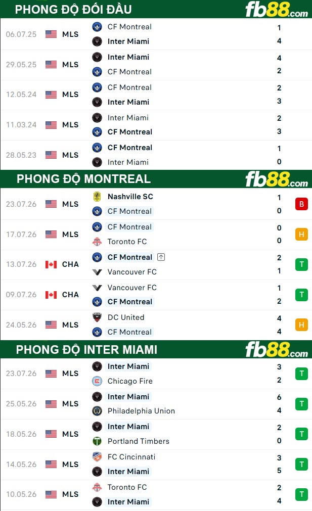 fb88-thong-so-tran-dau-Montreal-vs-Inter-Miami-26-07-2026