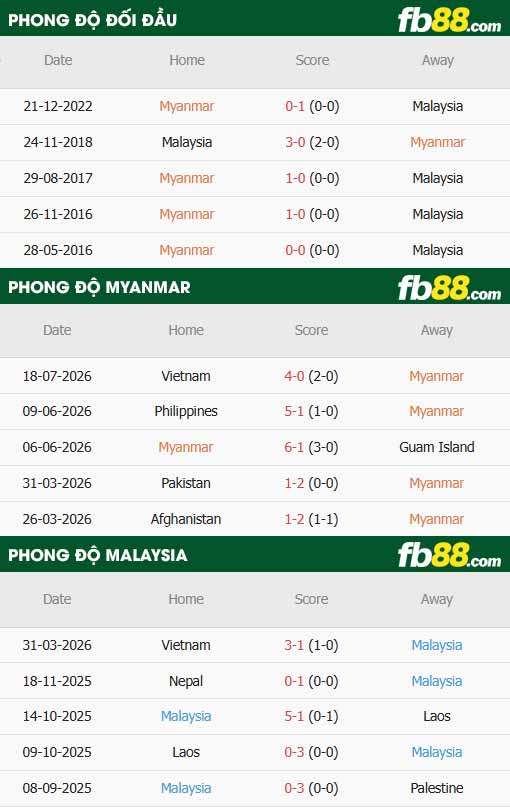 fb88-thông số trận đấu Myanmar vs Malaysia