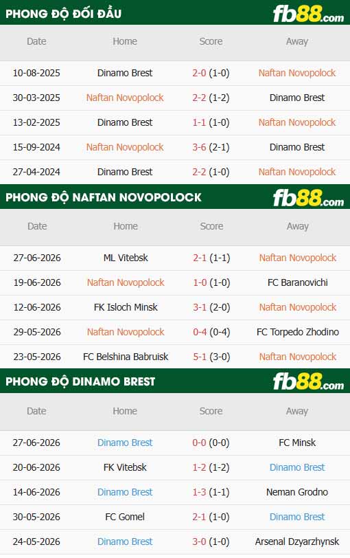 fb88-thông số trận đấu Naftan Novopolotsk vs Dinamo Brest