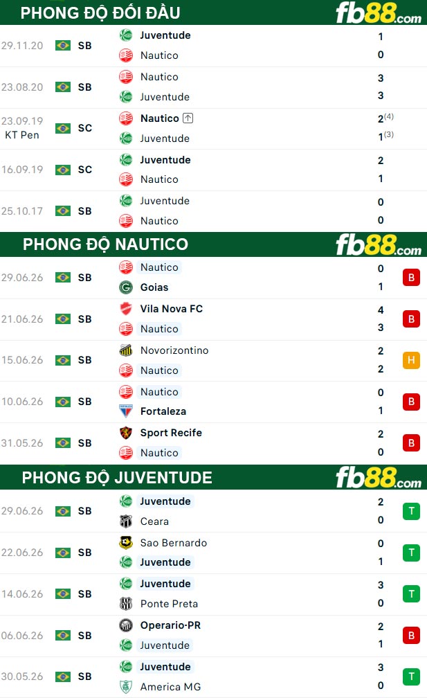fb88-thong-so-tran-dau-Nautico-vs-Juventude-06-07-2026