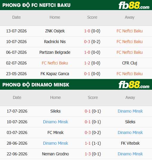 fb88-thông số trận đấu Neftchi vs Dinamo Minsk
