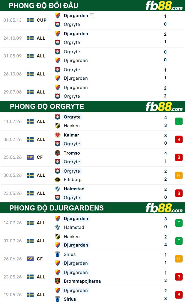 fb88-soi-keo-tran-dau-Orgryte-vs-Djurgardens-21-07-2026