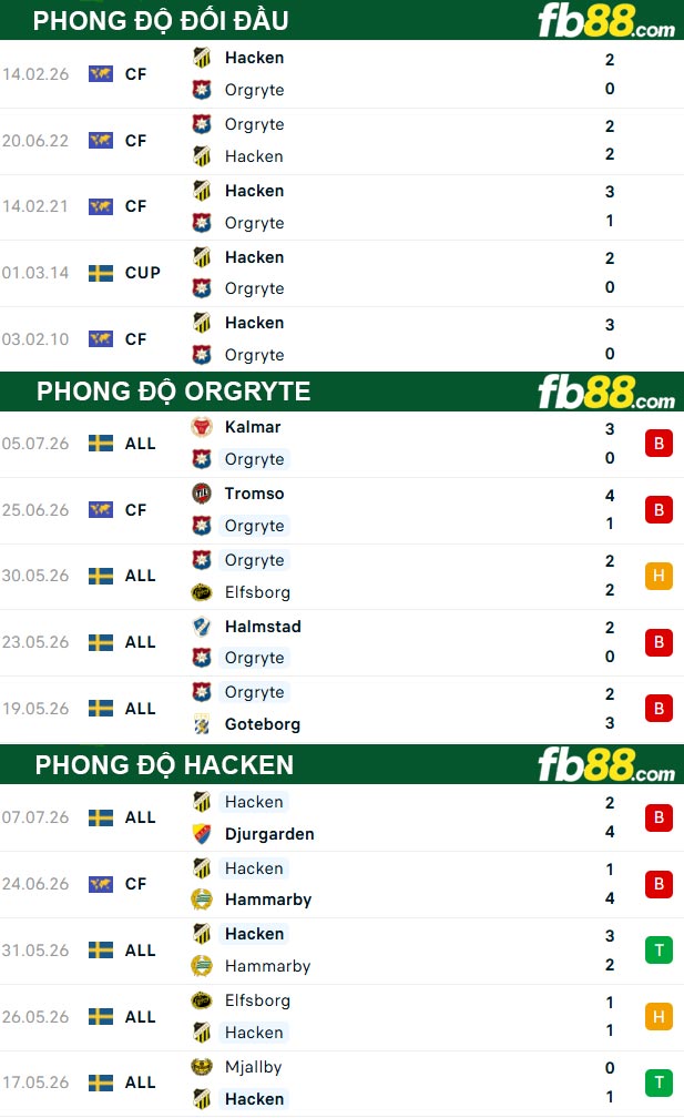 fb88-thong-so-tran-dau-Orgryte-vs-Hacken-11-07-2026