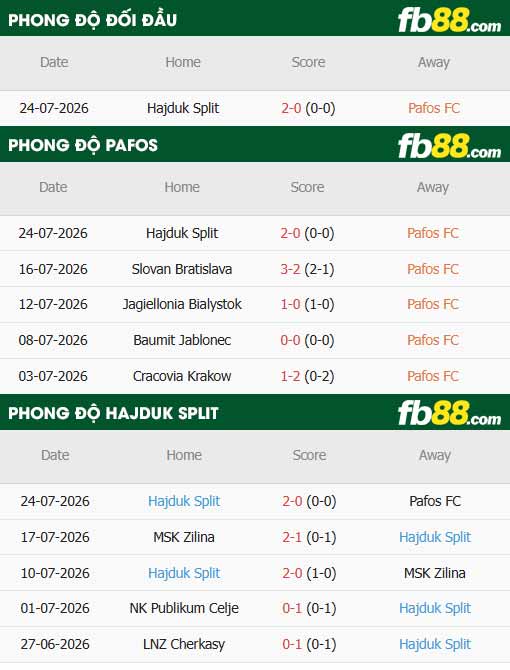 fb88-thông số trận đấu Pafos vs Hajduk Split