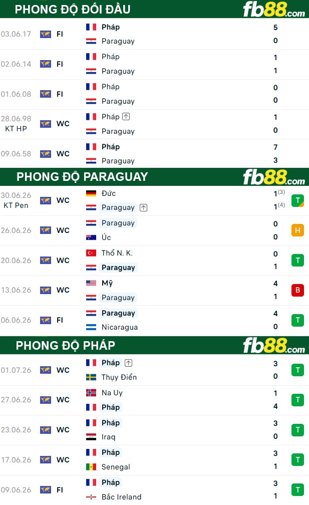 fb88-thong-so-tran-dau-Paraguay-vs-Phap-05-07-2026
