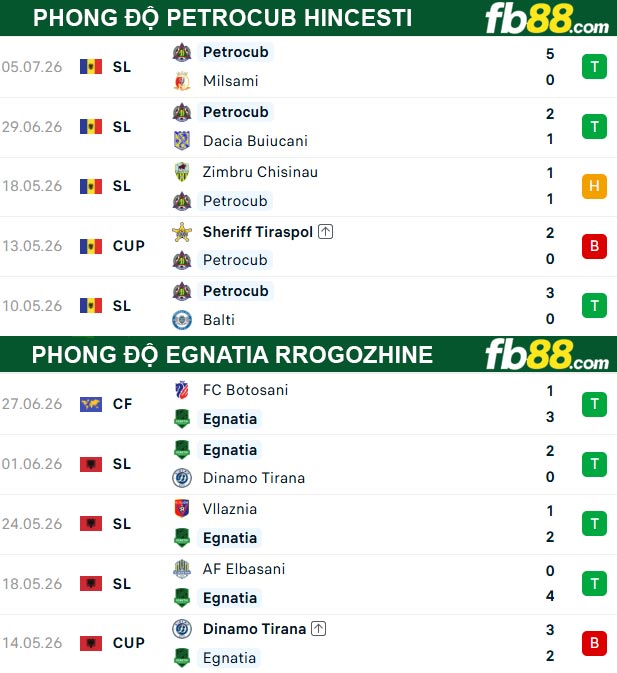 fb88-thong-so-tran-dau-Petrocub-Hincesti-vs-Egnatia-Rrogozhine-09-07-2026