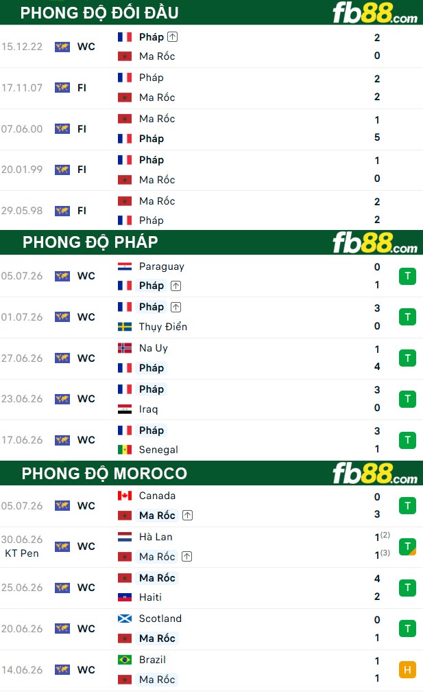 fb88-thong-so-tran-dau-Phap-vs-Moroco-10-07-2026