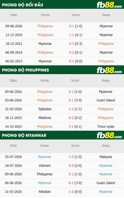 fb88-thông số trận đấu Philippines vs Myanmar