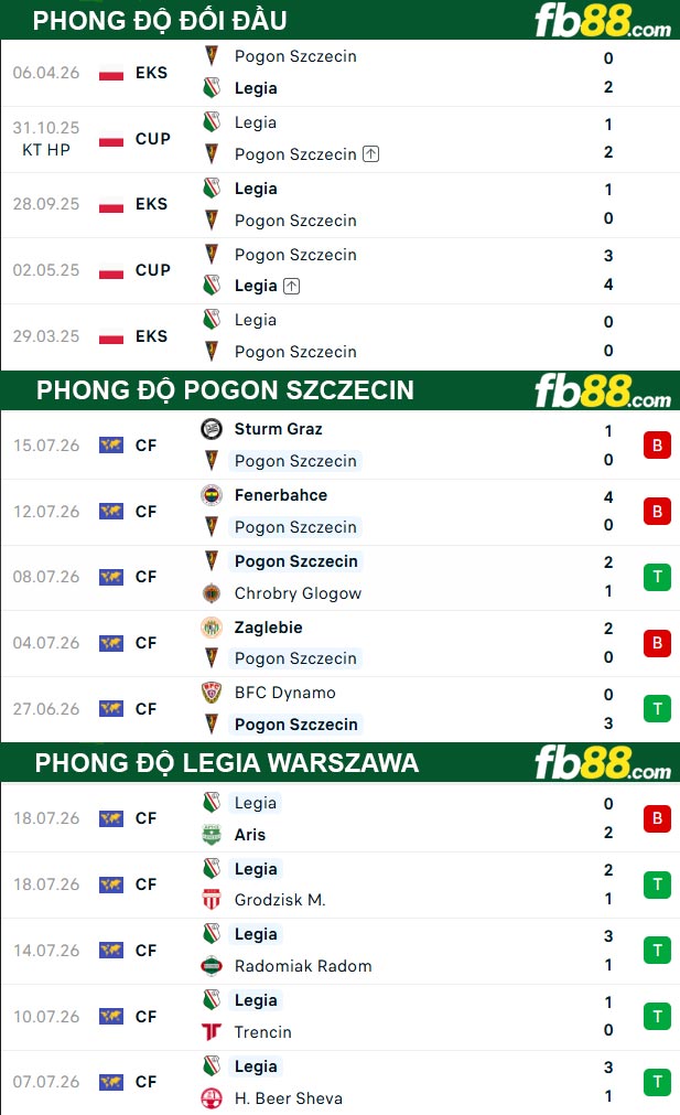 fb88-thong-so-tran-dau-Pogon-Szczecin-vs-Legia-Warszawa-25-07-2026