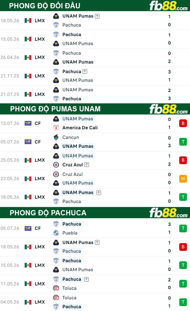 fb88-thong-so-tran-dau-Pumas-UNAM-vs-Pachuca-19-07-2026