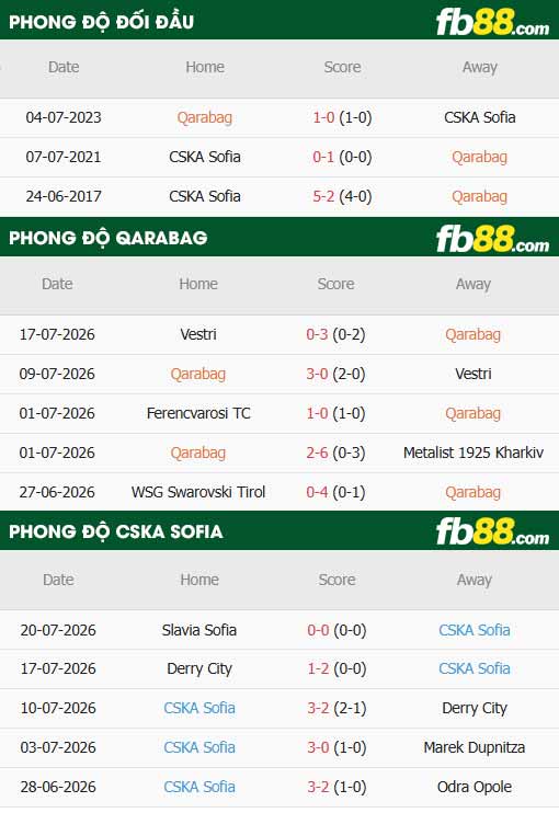 fb88-thông số trận đấu Qarabag vs CSKA Sofia