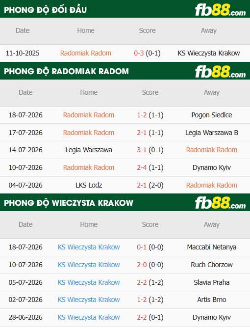 fb88-thông số trận đấu Radomiak Radom vs Wieczysta Krakow