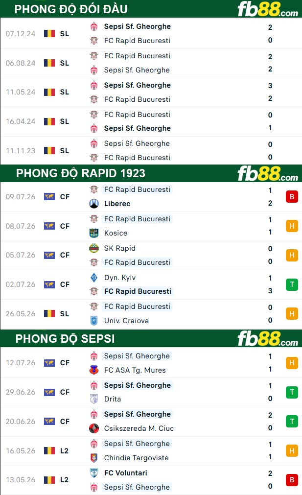 fb88-thong-so-tran-dau-Rapid-1923-vs-Sepsi-21-07-2026