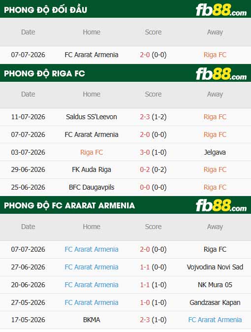 fb88-thông số trận đấu Riga vs Ararat-Armenia