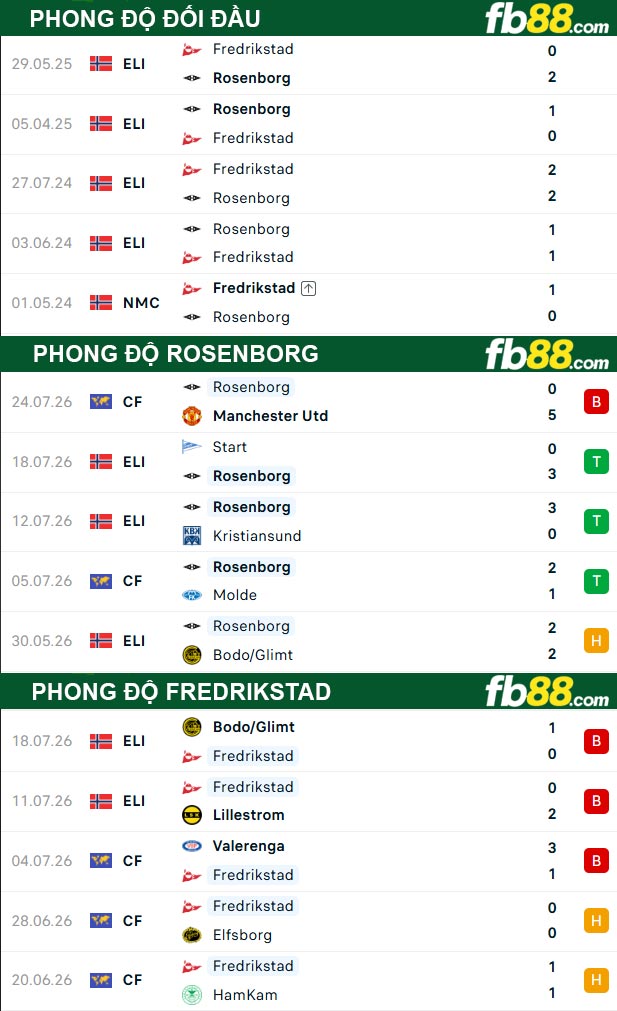 fb88-thong-so-tran-dau-Rosenborg-vs-Fredrikstad-28-07-2026