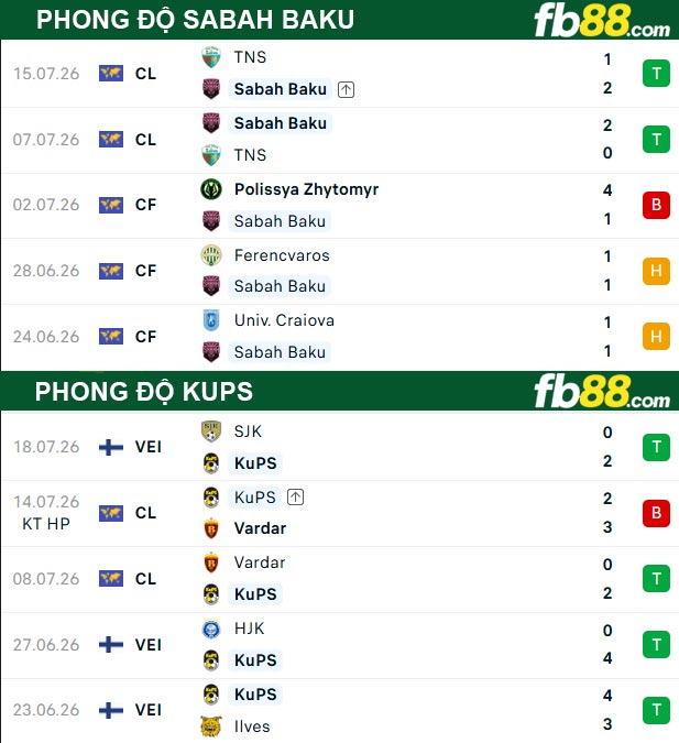 fb88-thong-so-tran-dau-Sabah-Baku-vs-KuPS-22-07-2026