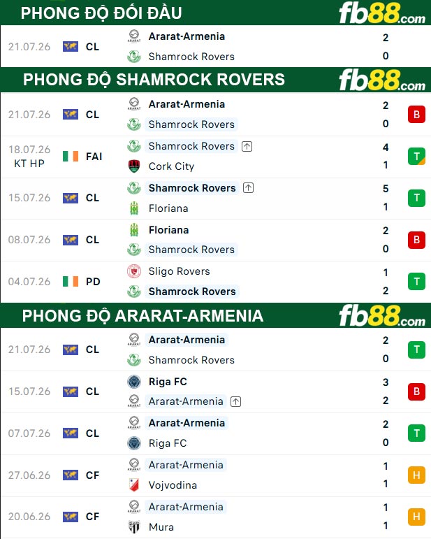 fb88-thong-so-tran-dau-Shamrock-Rovers-vs-Ararat-Armenia-29-07-2026