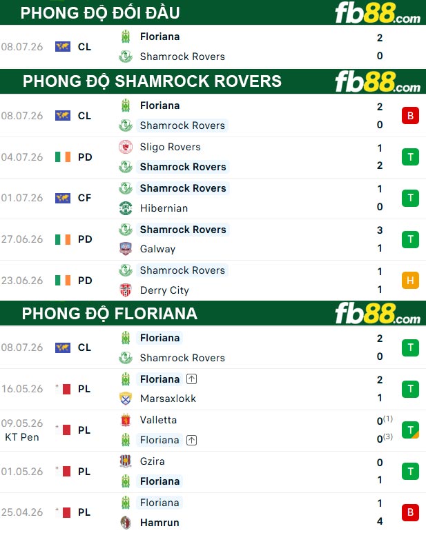 fb88-thong-so-tran-dau-Shamrock-Rovers-vs-Floriana-15-07-2026