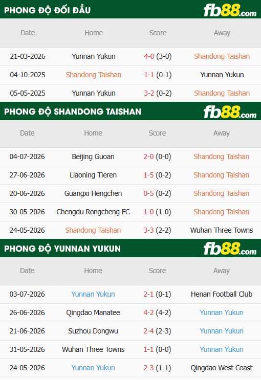 fb88-thông số trận đấu Shandong Taishan vs Yunnan Yukun